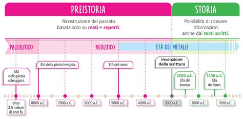 periodi linea del tempo preistoria storia cronologia della storia insegnare storia paswira