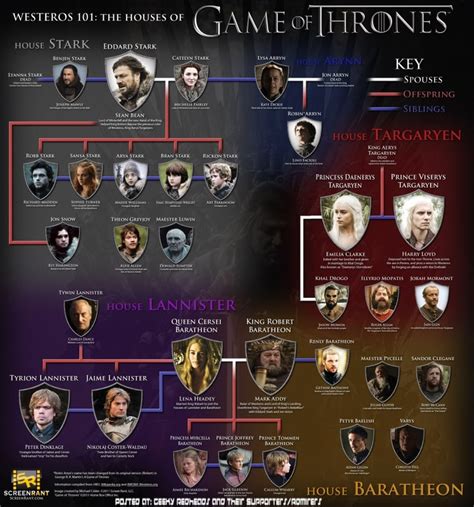An Easy To Follow Chart To Sort Out Who S Who In Game Of