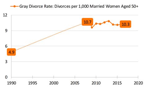 gray divorce rate in the u s geographic variation 2017