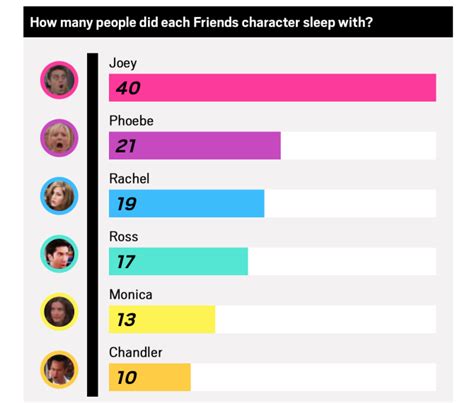 Someone Has Worked Out How Many People Each Of The Friends Had Sex With