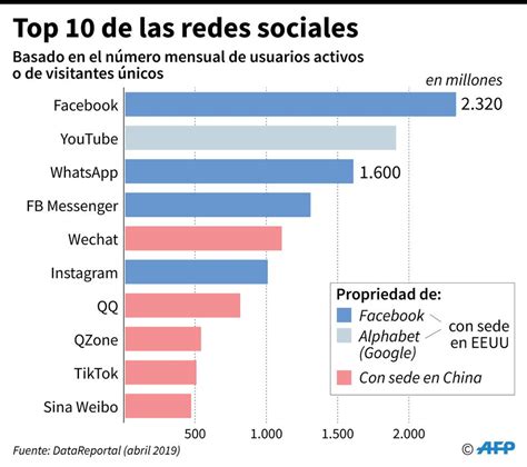 facebook lidera la lista de las redes sociales más usadas en el mundo