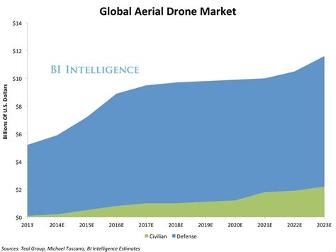 commercial drones market business insider