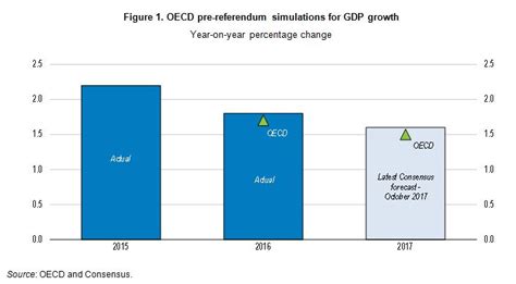 mitigating  negative economic impact  brexit ecoscope