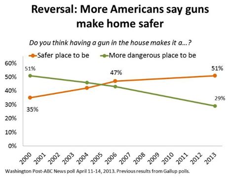 Majority Of Americans Say Guns Make Homes Safer The Washington Post