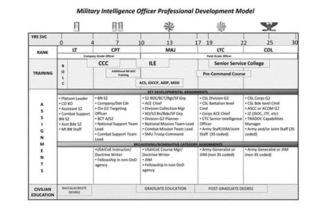 army military intelligence officer career progression
