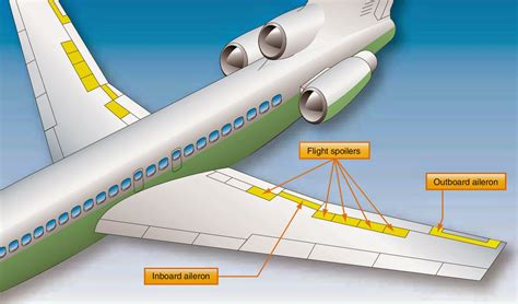 aircraft systems primary flight control surfaces