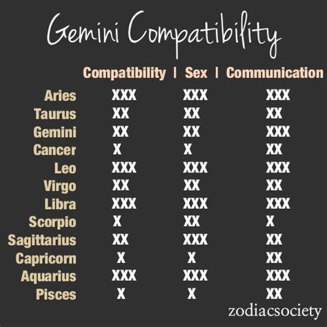 Zodiac Compatibility Charts Gemini Zodiac Society [1 Being The Lowest 3