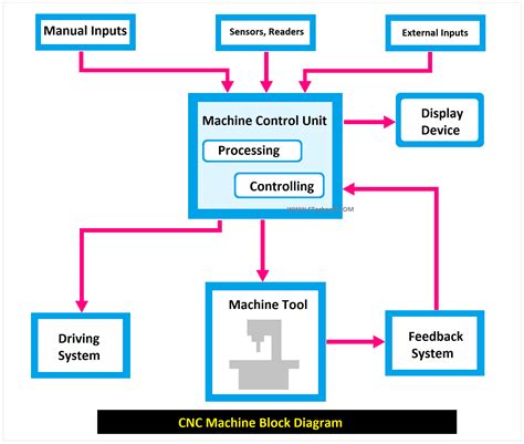 cnc machine works learn  diagram etechnog