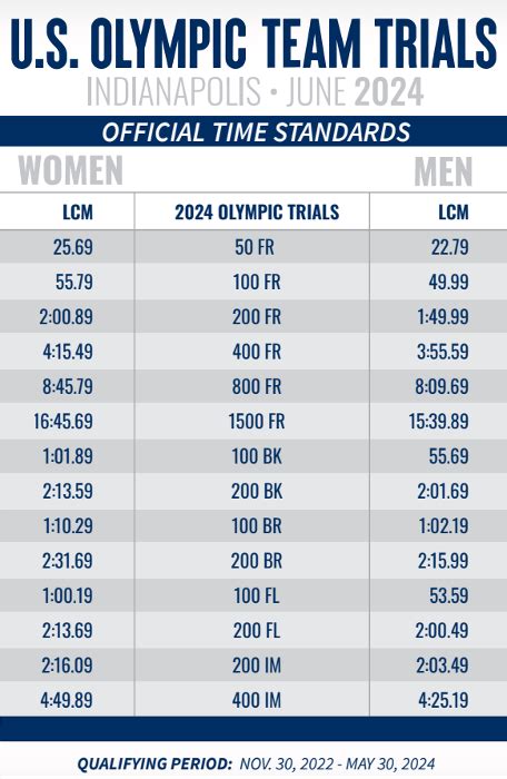 2024 u s olympic team trials time standards
