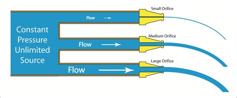 reducing flow  reducing pressure    ctg