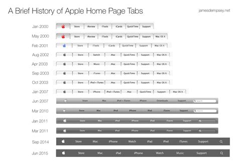 apples homepage tab history  january   june  pics iphone  canada blog