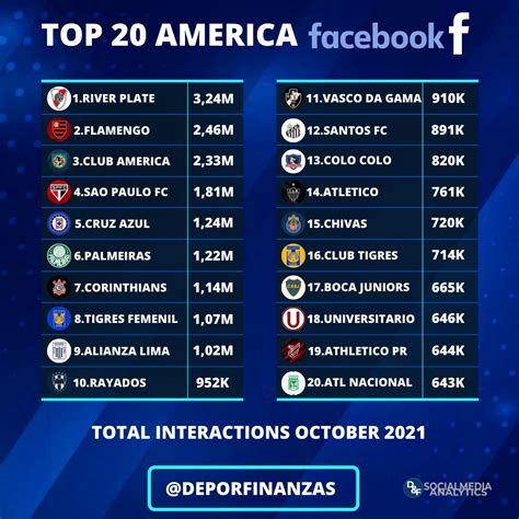 Alianza Lima Entre Los 10 Clubes Más Populares De América Supera A