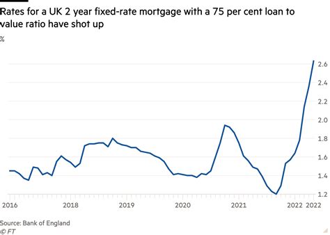 uk mortgage rates rise  fastest pace   decade financial times