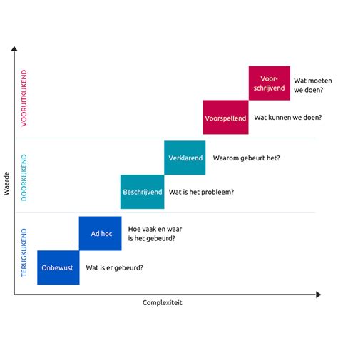 Datagedreven Werken Verdonck Klooster And Associates