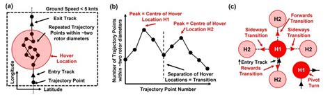 hover phase identification  hover location characterisation  scientific