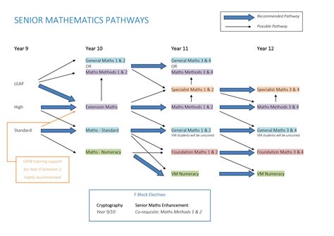 Vce Maths Electives Dromana Secondary College