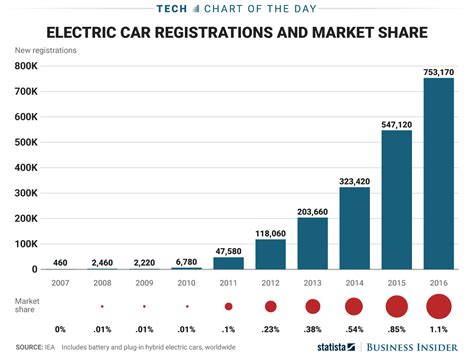 electric vehicle sales  growing    miniscule chart business insider