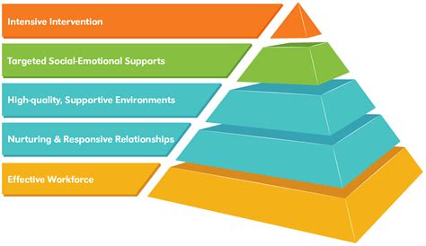pyramid model nemtss framework nebraska department of