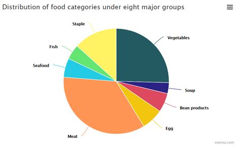 distribution  food categories   major groups pie chart