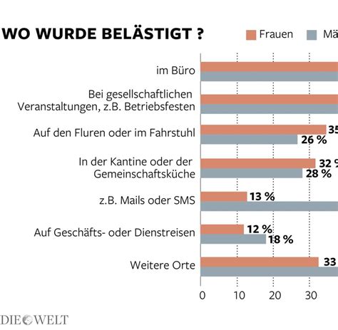 jeder zweite erlebte sexuelle belästigung im job welt