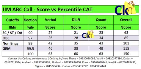 Cat 2023 Scores Vs Percentiles Expected Cetking