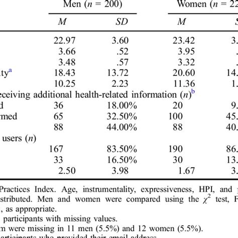 Sample Characteristics By Participant Sex Download Table