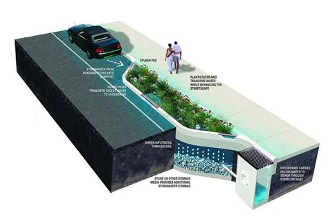 how does it work green stormwater infrastructure philadelphia water