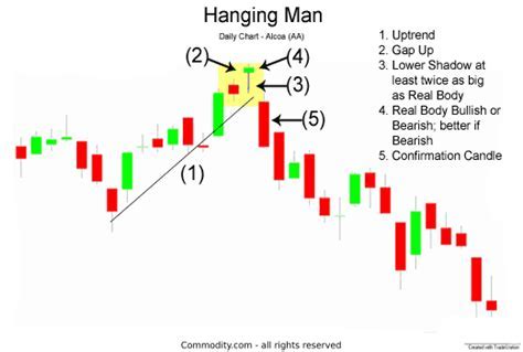 Hanging Man Candlestick Chart Pattern