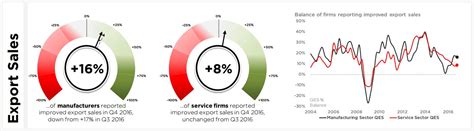 bcc quarterly economic survey businesses start  year  solid health  inflationary