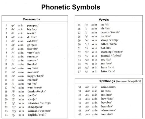 phonetic symbols  english phonetic alphabet   sounds dict