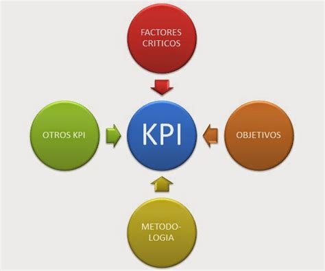 Definición De Kpi E Indicadores Clave De Rendimiento Factores De éxito