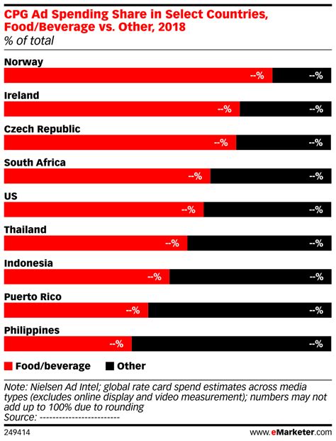 Cpg Ad Spending Share In Select Countries Food Beverage Vs Other