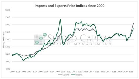import  export price index sebold capital management