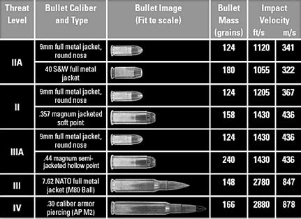 ammo  gun collector bullet caliber threat level chart