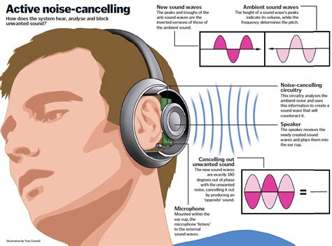 noise cancelling headphones work   works magazine