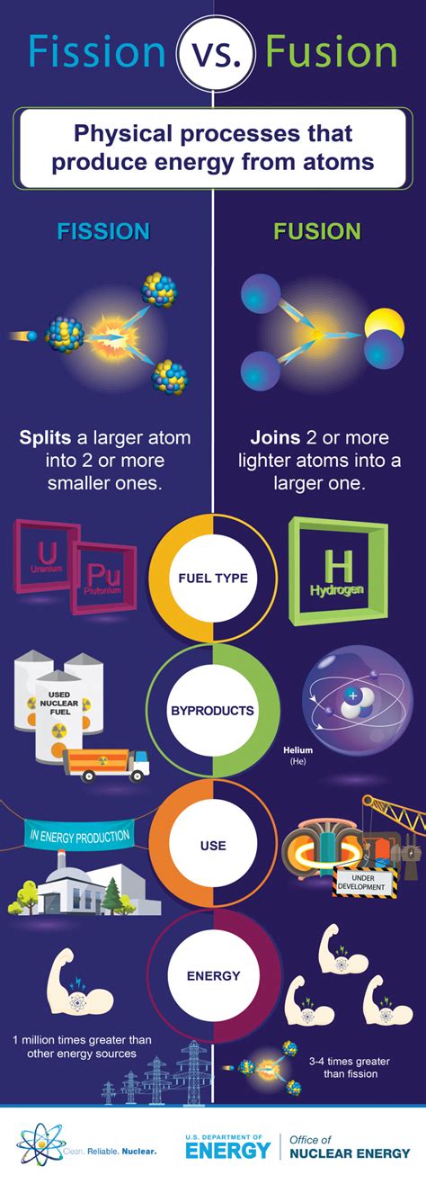 infographic fission  fusion whats  difference department