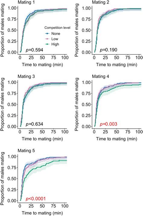 divergent allocation of sperm and the seminal proteome along a