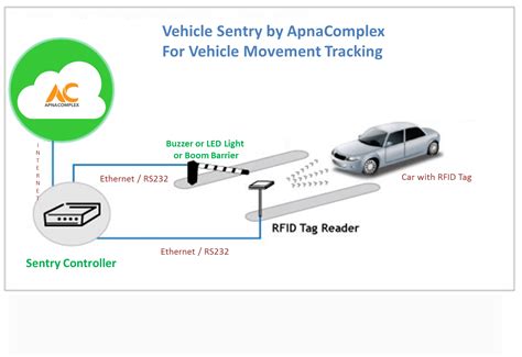 enhance vehicle tracking   society  rfid apnacomplex