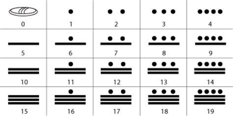 maya number system  mathematics ks maya archaeologist