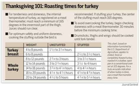 Thanksgiving Cooking Tips For Turkey Pies Potatoes And More