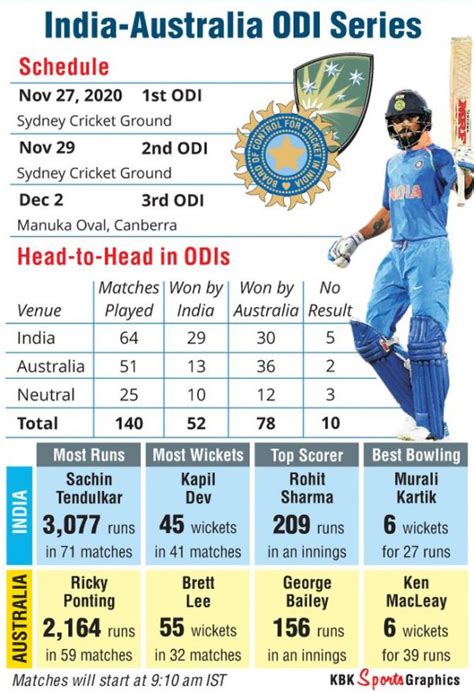 India Vs Aus 1st Odi Who Will Win Rediff Cricket