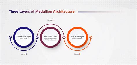 databricks medallion architecture distill  data