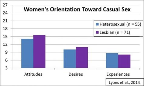 are lesbians less into casual sex than hetero women psychology today