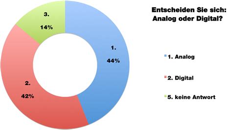 entscheiden sie sich analog oder digital