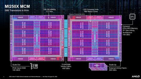 amd releases  cdna mix aldebaran hpc gpu block diagram tech