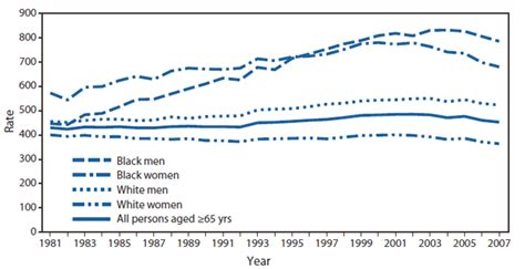 quickstats death rates for persons aged ≥65 years with diabetes as