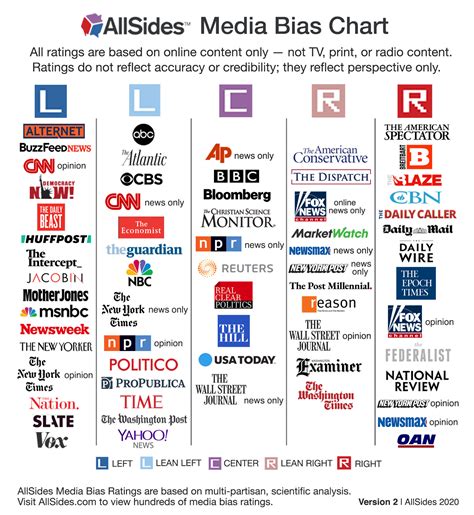 media bias chart allsides