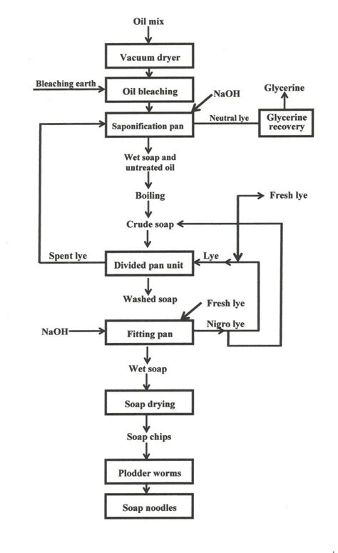Flow Diagram Of Soap Production By Bath Process Download Scientific