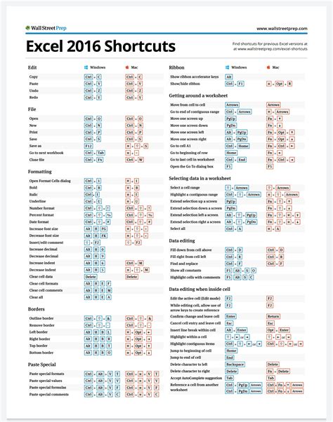 the 100 excel shortcuts you need to know windows and mac king of excel