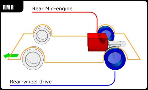 rear mid engine rear wheel drive layout alchetron   social encyclopedia